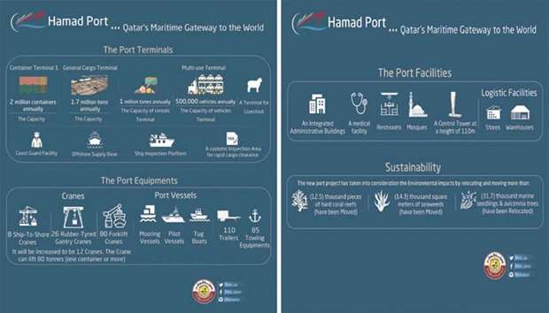 Hamad Port, countrys gateway to the world