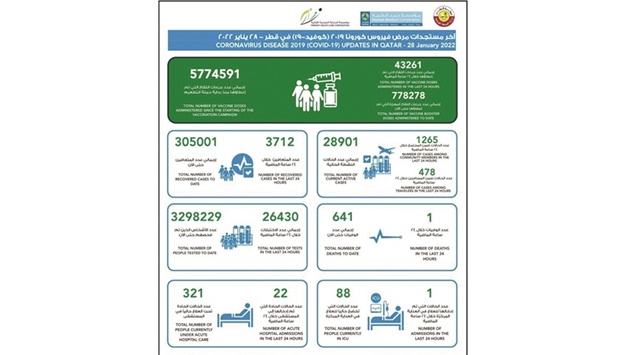 1,743 new daily Covid cases in Qatar