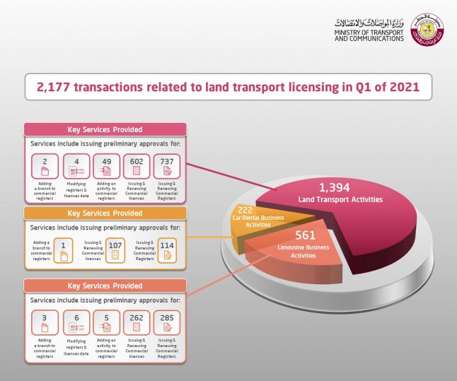 2,177 transactions of land transport licensing completed in Q1 this year