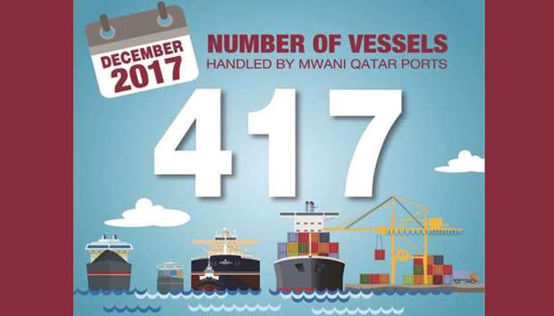 417 ships called at Qatar ports in 2017