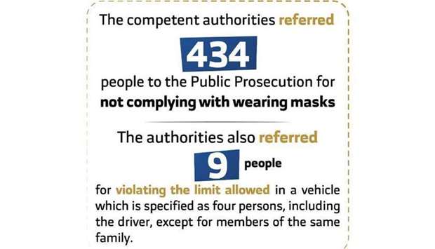 434 referred to prosecution for not wearing masks, 9 for breaching car limit rule