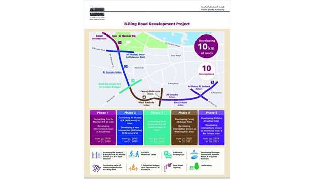 B Ring Road development to be completed by the year end