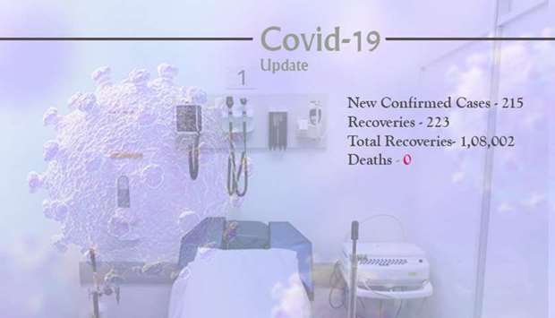 Covid-19: 215 new cases, 223 recoveries Monday in Qatar