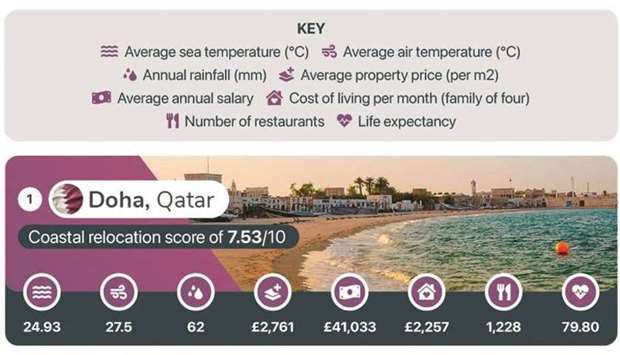 Doha is world's best coastal relocation destination