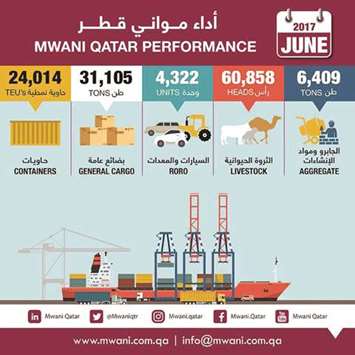 Hamad Port continues to receive more cargo