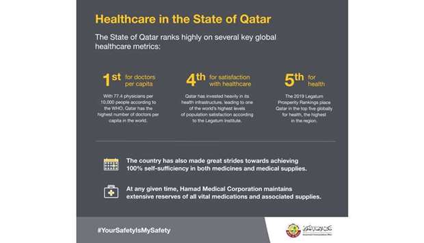 Investment in health infrastructure pays off - Qatar's rankings soar
