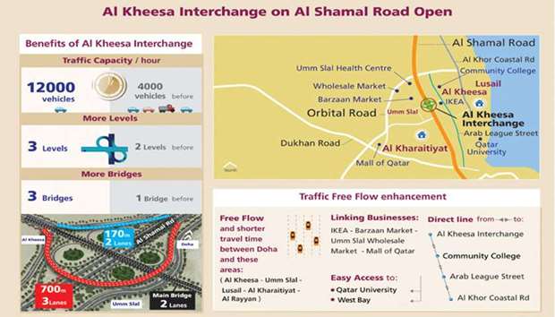 Kheesa Interchange revamp to reduce commute time