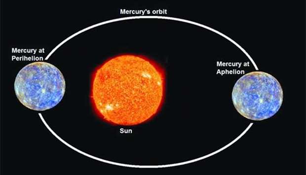 Mercury to be at farthest point from sun on Friday
