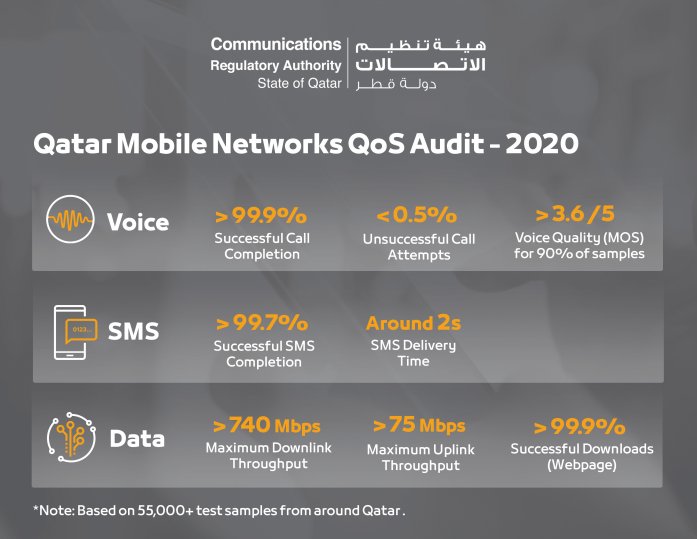 Mobile networks' quality service audit results released