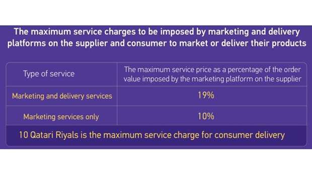 MoCI fixes marketing, delivery service charges