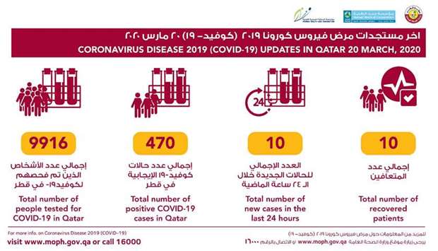 MoPH announces 10 new cases of coronavirus