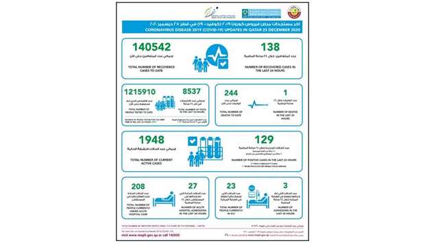 MoPH reports 129 new cases, 138 recoveries