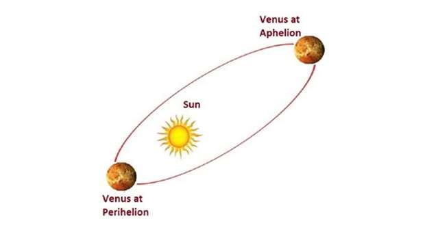 Planet Venus set to reach Aphelion point on Tuesday