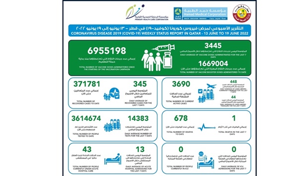 Qatar records daily average of 448 community cases and 44 among travellers: MoPH Covid weekly data