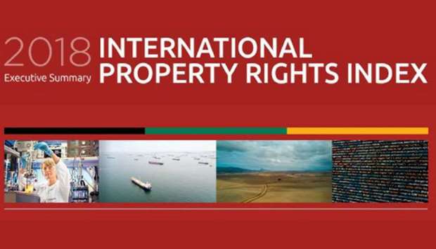 Qatar secures second place in Mena in International Property Rights Index