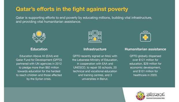 Qatar supporting efforts to end poverty in world: GCO