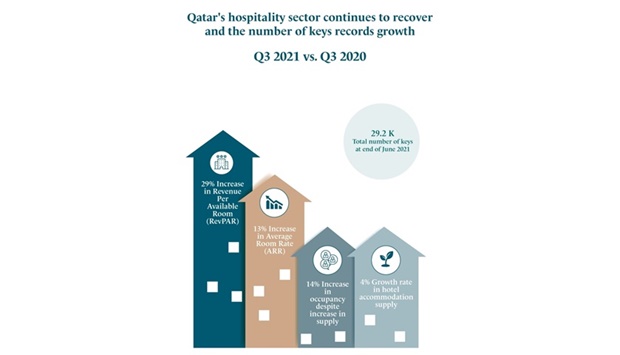 Qatar Tourism Q3 performance report highlights hospitality sectorقs growth