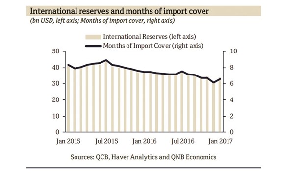 Qatarقs international reserves pick up to $33.8bn in Jan: QNB