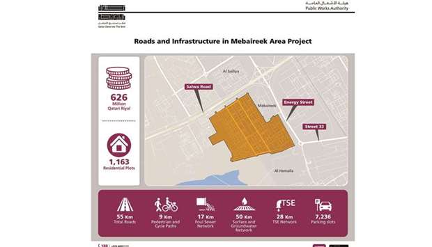QR626mn infrastructure works start in Mebaireek