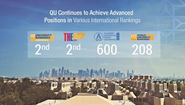 QU shines in various global rankings