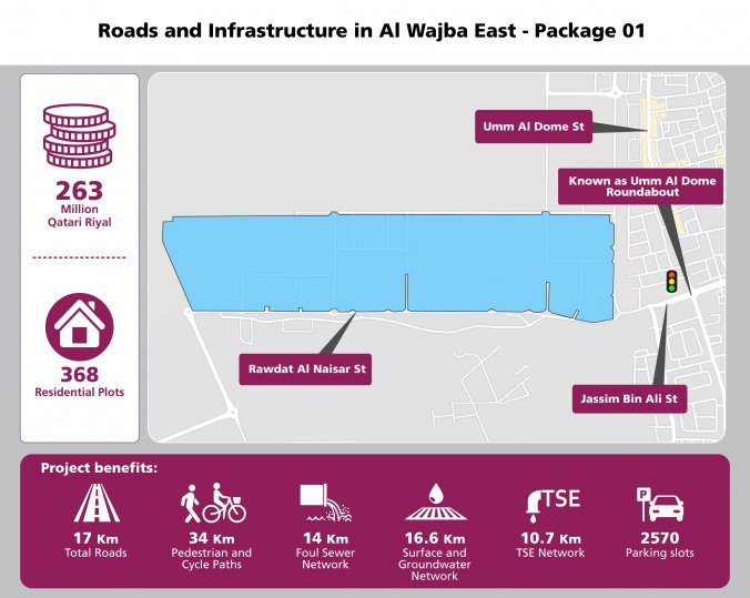 Roads and infrastructure project in Al Wajba East (Pkg 1) begins: Ashghal
