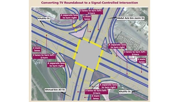 TV Roundabout to become signal-controlled intersection