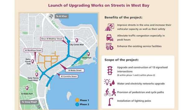 West Bay Area Upgrading project to ease traffic